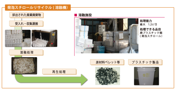 発泡スチロールリサイクル