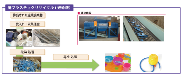 廃プラスチックリサイクル