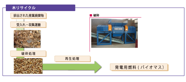 木リサイクル